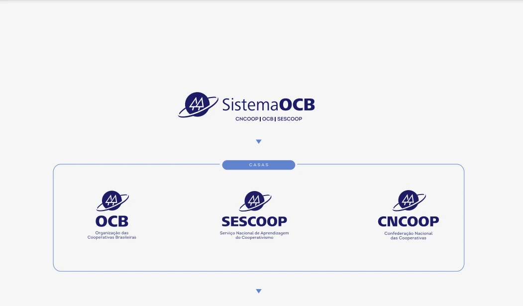 Organograma das marcas do sistema ocb
